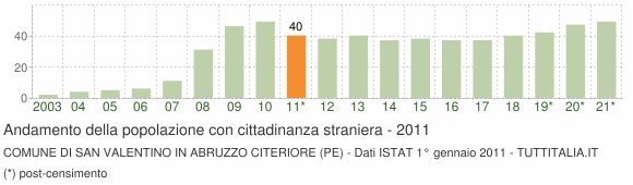 Grafico andamento popolazione stranieri Comune di San Valentino in Abruzzo Citeriore (PE)