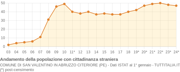 Andamento popolazione stranieri Comune di San Valentino in Abruzzo Citeriore (PE)