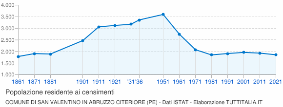 Grafico andamento storico popolazione Comune di San Valentino in Abruzzo Citeriore (PE)