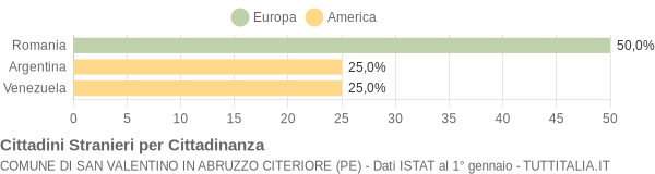 Grafico cittadinanza stranieri - San Valentino in Abruzzo Citeriore 2004