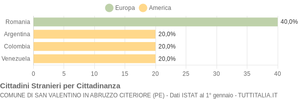 Grafico cittadinanza stranieri - San Valentino in Abruzzo Citeriore 2005