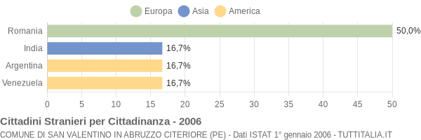 Grafico cittadinanza stranieri - San Valentino in Abruzzo Citeriore 2006