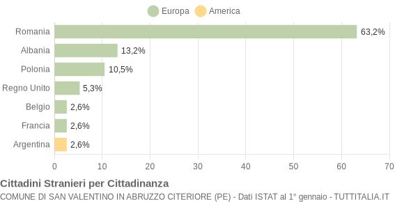 Grafico cittadinanza stranieri - San Valentino in Abruzzo Citeriore 2012