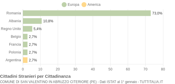 Grafico cittadinanza stranieri - San Valentino in Abruzzo Citeriore 2014