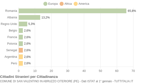 Grafico cittadinanza stranieri - San Valentino in Abruzzo Citeriore 2015