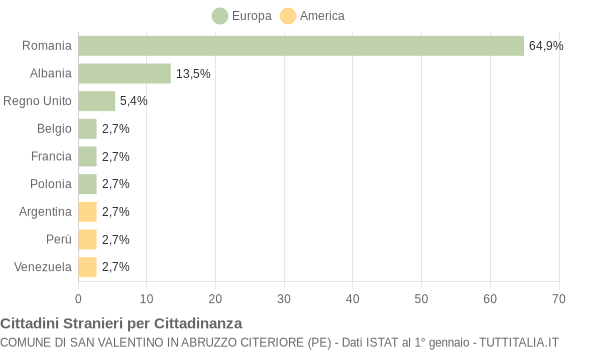 Grafico cittadinanza stranieri - San Valentino in Abruzzo Citeriore 2017