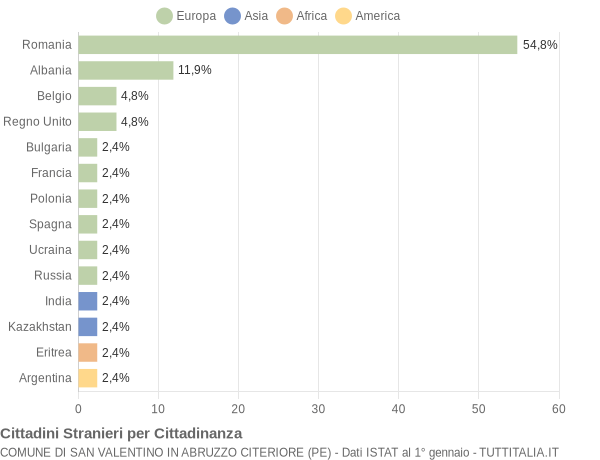 Grafico cittadinanza stranieri - San Valentino in Abruzzo Citeriore 2019