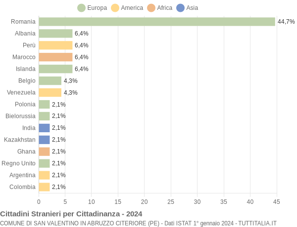 Grafico cittadinanza stranieri - San Valentino in Abruzzo Citeriore 2024