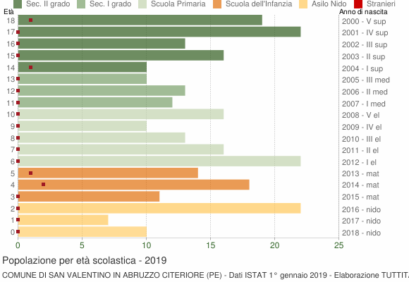 Grafico Popolazione in età scolastica - San Valentino in Abruzzo Citeriore 2019