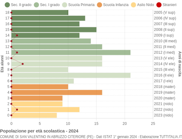 Grafico Popolazione in età scolastica - San Valentino in Abruzzo Citeriore 2024