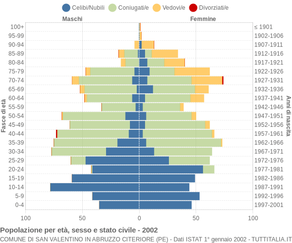 Grafico Popolazione per età, sesso e stato civile Comune di San Valentino in Abruzzo Citeriore (PE)