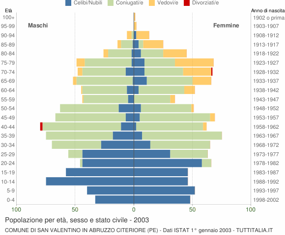 Grafico Popolazione per età, sesso e stato civile Comune di San Valentino in Abruzzo Citeriore (PE)