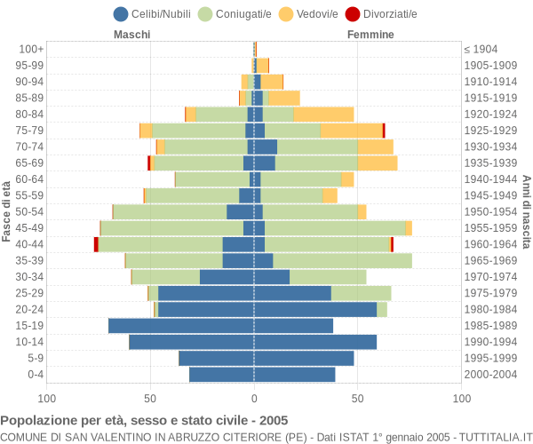 Grafico Popolazione per età, sesso e stato civile Comune di San Valentino in Abruzzo Citeriore (PE)