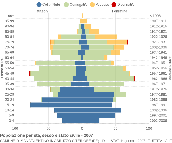 Grafico Popolazione per età, sesso e stato civile Comune di San Valentino in Abruzzo Citeriore (PE)