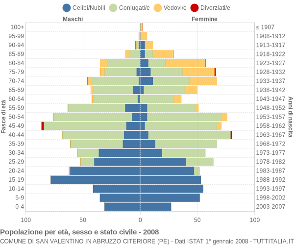 Grafico Popolazione per età, sesso e stato civile Comune di San Valentino in Abruzzo Citeriore (PE)