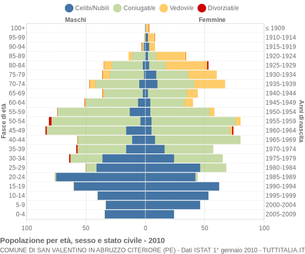 Grafico Popolazione per età, sesso e stato civile Comune di San Valentino in Abruzzo Citeriore (PE)
