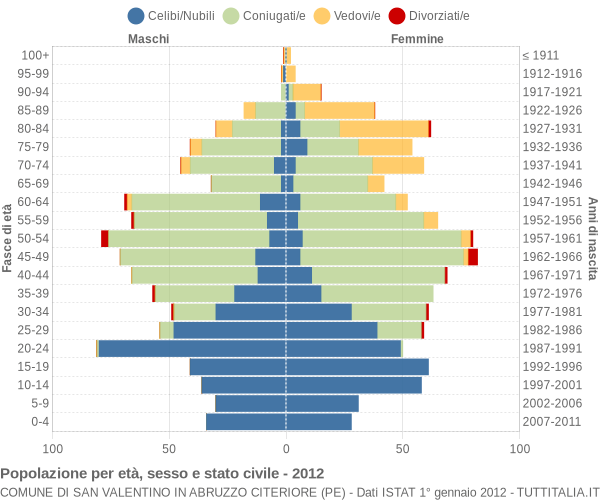 Grafico Popolazione per età, sesso e stato civile Comune di San Valentino in Abruzzo Citeriore (PE)