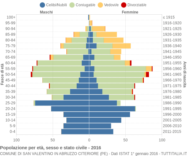 Grafico Popolazione per età, sesso e stato civile Comune di San Valentino in Abruzzo Citeriore (PE)