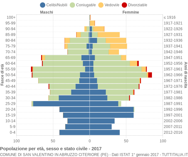 Grafico Popolazione per età, sesso e stato civile Comune di San Valentino in Abruzzo Citeriore (PE)