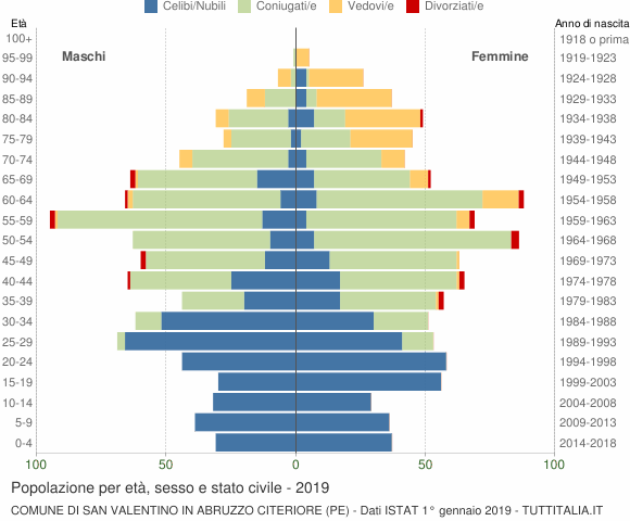 Grafico Popolazione per età, sesso e stato civile Comune di San Valentino in Abruzzo Citeriore (PE)