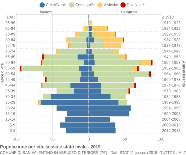 Grafico Popolazione per età, sesso e stato civile Comune di San Valentino in Abruzzo Citeriore (PE)