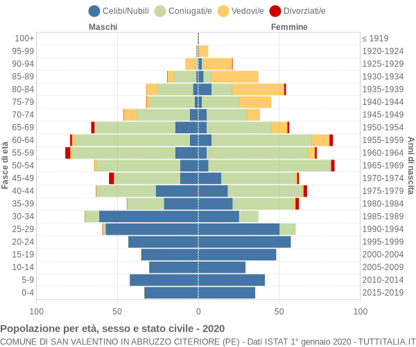 Grafico Popolazione per età, sesso e stato civile Comune di San Valentino in Abruzzo Citeriore (PE)