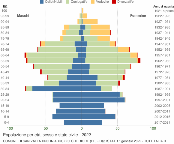 Grafico Popolazione per età, sesso e stato civile Comune di San Valentino in Abruzzo Citeriore (PE)