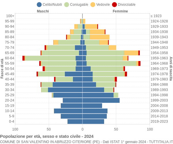 Grafico Popolazione per età, sesso e stato civile Comune di San Valentino in Abruzzo Citeriore (PE)