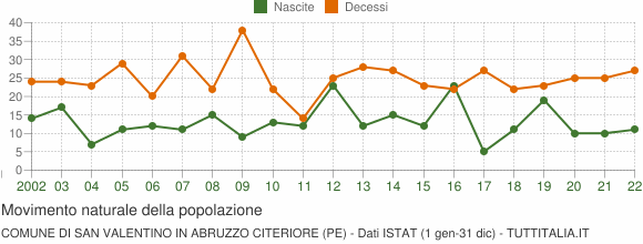 Grafico movimento naturale della popolazione Comune di San Valentino in Abruzzo Citeriore (PE)