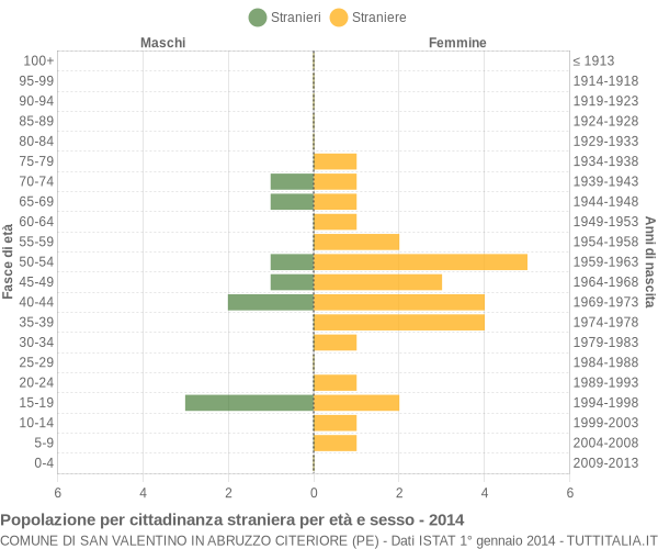 Grafico cittadini stranieri - San Valentino in Abruzzo Citeriore 2014