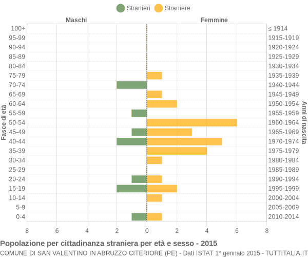 Grafico cittadini stranieri - San Valentino in Abruzzo Citeriore 2015