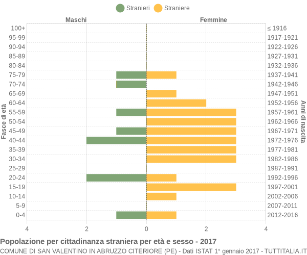 Grafico cittadini stranieri - San Valentino in Abruzzo Citeriore 2017