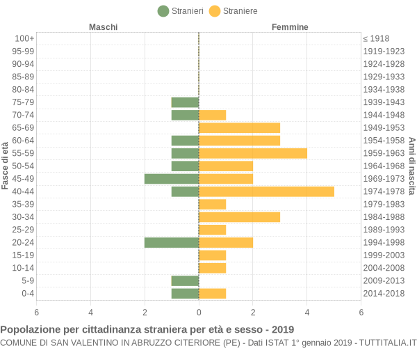 Grafico cittadini stranieri - San Valentino in Abruzzo Citeriore 2019