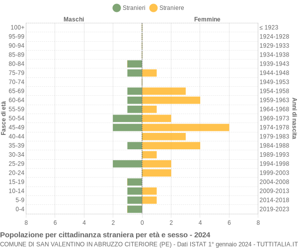 Grafico cittadini stranieri - San Valentino in Abruzzo Citeriore 2024