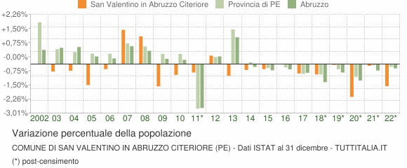 Variazione percentuale della popolazione Comune di San Valentino in Abruzzo Citeriore (PE)