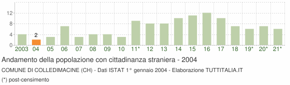 Grafico andamento popolazione stranieri Comune di Colledimacine (CH)