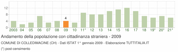 Grafico andamento popolazione stranieri Comune di Colledimacine (CH)