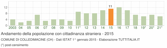 Grafico andamento popolazione stranieri Comune di Colledimacine (CH)