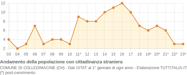 Andamento popolazione stranieri Comune di Colledimacine (CH)