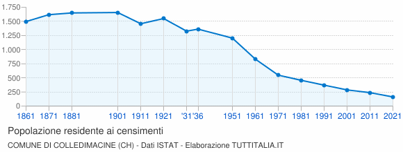 Grafico andamento storico popolazione Comune di Colledimacine (CH)