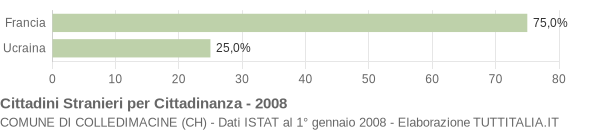 Grafico cittadinanza stranieri - Colledimacine 2008