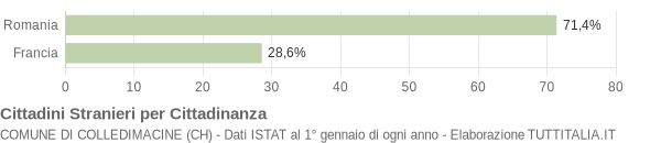 Grafico cittadinanza stranieri - Colledimacine 2018