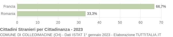 Grafico cittadinanza stranieri - Colledimacine 2023