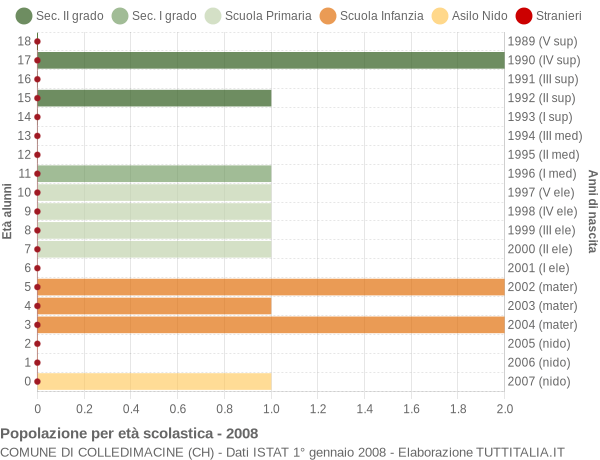 Grafico Popolazione in età scolastica - Colledimacine 2008