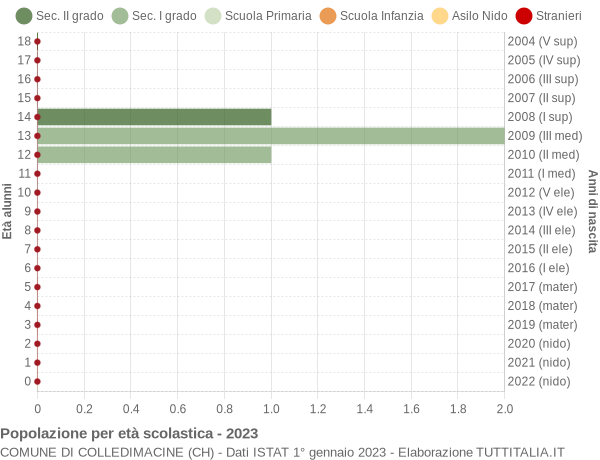 Grafico Popolazione in età scolastica - Colledimacine 2023