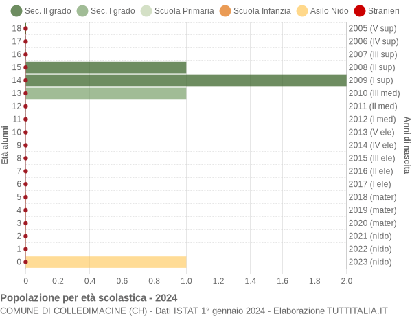 Grafico Popolazione in età scolastica - Colledimacine 2024