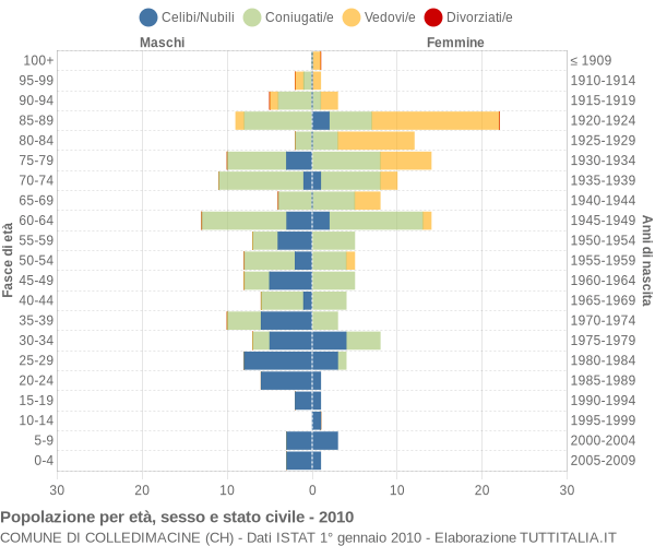 Grafico Popolazione per età, sesso e stato civile Comune di Colledimacine (CH)