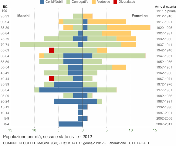 Grafico Popolazione per età, sesso e stato civile Comune di Colledimacine (CH)