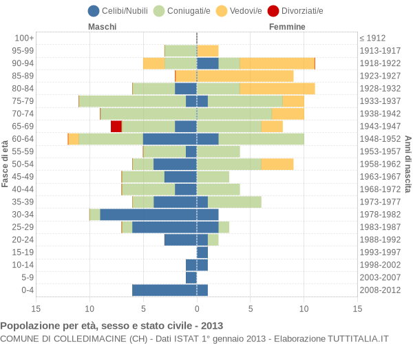 Grafico Popolazione per età, sesso e stato civile Comune di Colledimacine (CH)