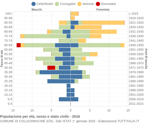 Grafico Popolazione per età, sesso e stato civile Comune di Colledimacine (CH)